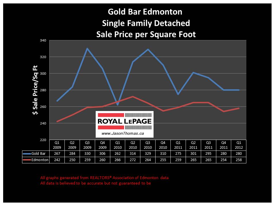 Gold Bar Edmonton real estate sale price graph 2012